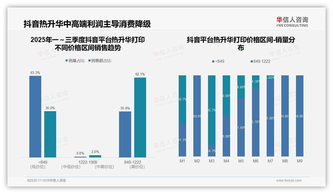 华信人咨询报告出炉，指出京东热升华打印79.6%销量来自低价区间-2025年11月-热升华打印-38