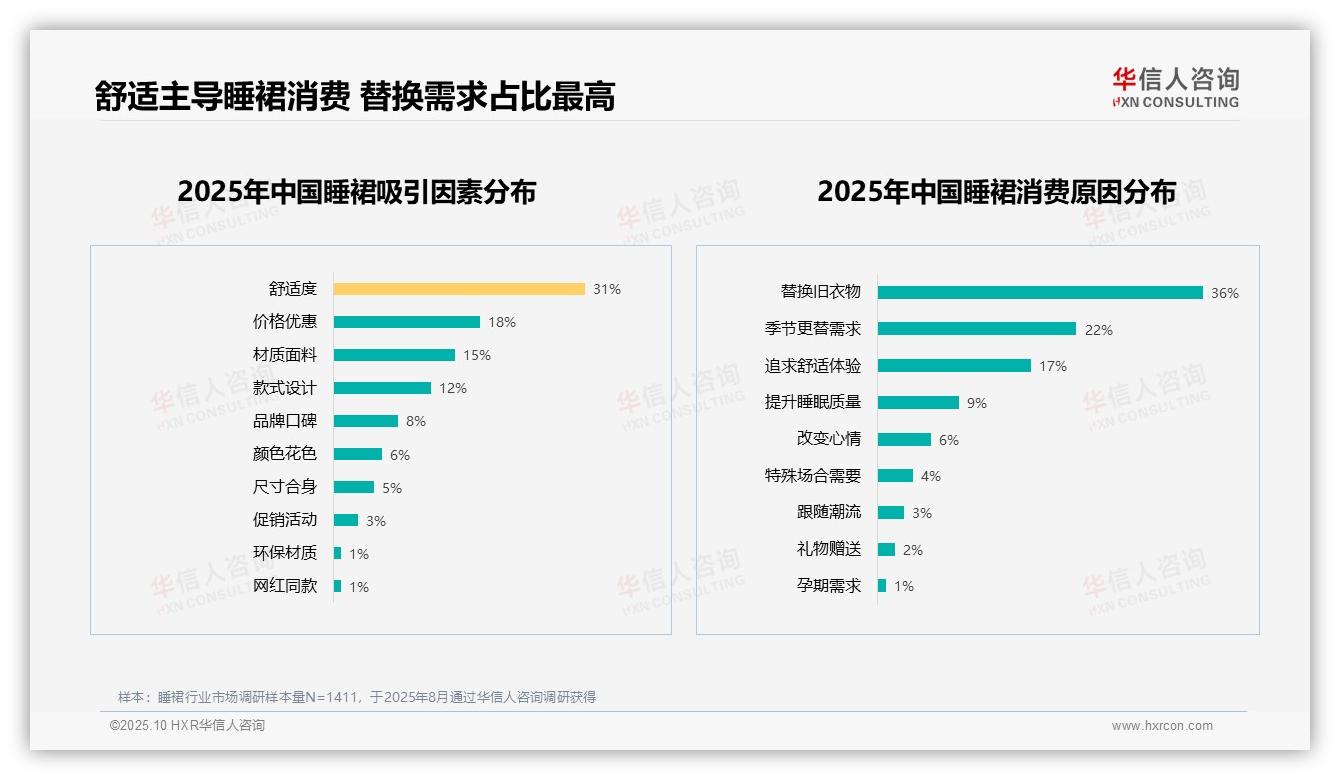 行业风向：华信人咨询报告提出舒适度31%主导睡裙消费决策-2025年10月-睡裙-38