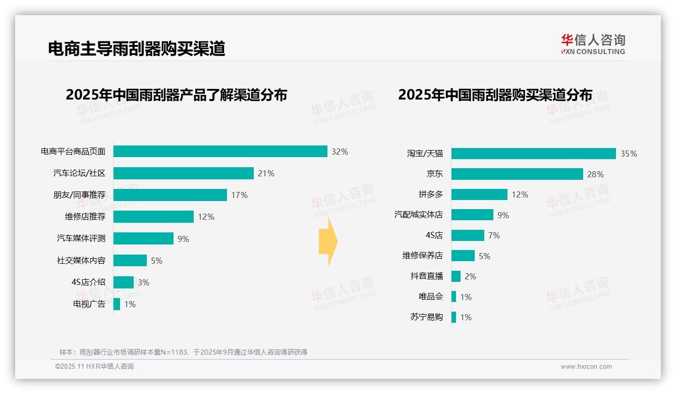 37%消费者周末白天更换雨刮器，该趋势获华信人咨询报告支持-2025年11月-雨刮器-38