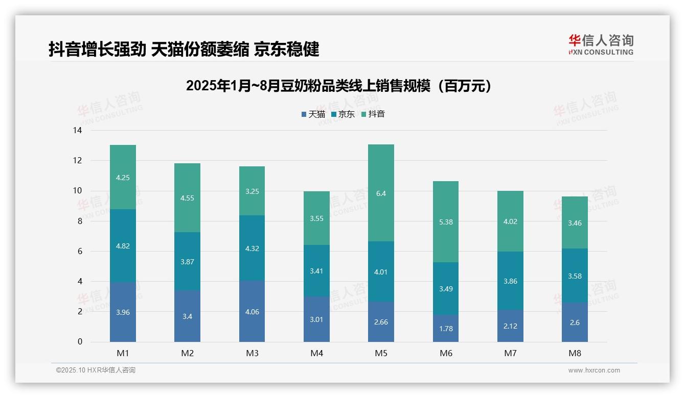 数据说话：华信人咨询报告指出高端豆奶粉贡献18.7%总销售额-2025年10月-豆奶粉-38