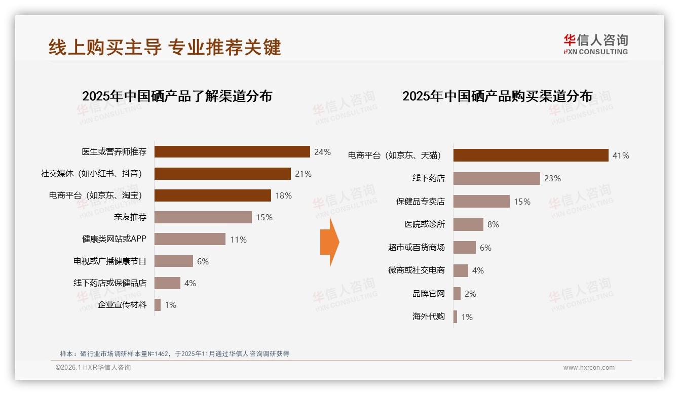 华信人咨询趋势雷达：26至45岁59%占比硒消费女性52%主导健康刚需-2026年1月-硒-38
