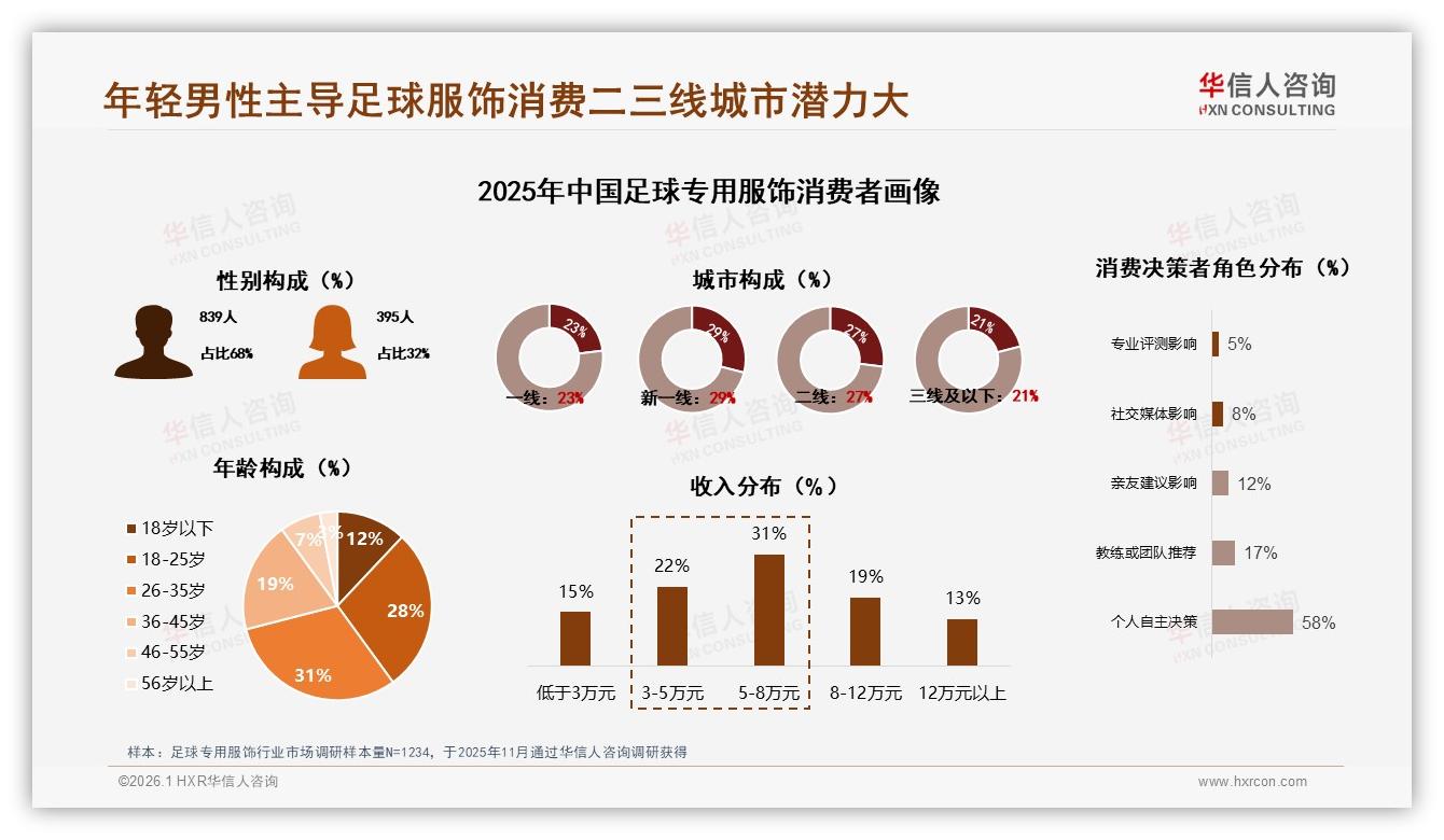 华信人咨询趋势雷达：65%消费者倾向品牌产品，37%优先选购足球专用服饰品牌-2026年1月-足球专用服饰-38