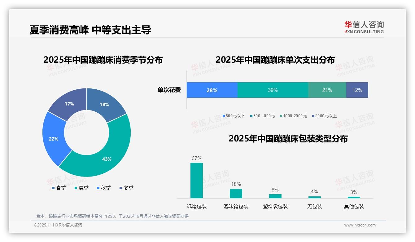 官方数据：华信人咨询报告显示蹦蹦床夏季消费占比43%-2025年11月-蹦蹦床-38