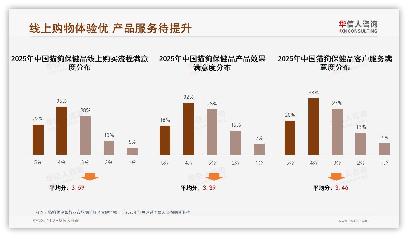 个性化推荐25%与智能客服22%需求爆发，猫狗保健品数字化体验竞速赛开启-2026年1月-猫狗保健品-38