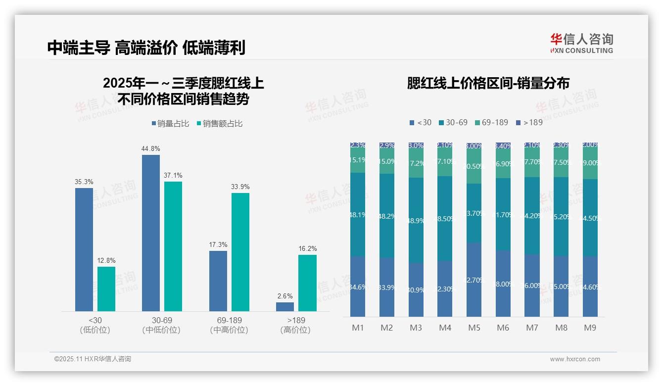 一文读懂抖音腮红销售额占比51.2%主导线上市场：华信人咨询报告精编-2025年11月-腮红-38