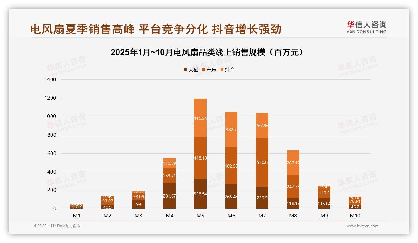 华信人咨询趋势雷达：73%消费者在夏季买电风扇，旺季低价策略决定排名-2026年1月-电风扇-38