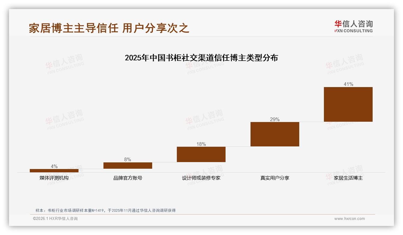 32%消费者青睐智能推荐搭配书柜线上体验进入AR时代——华信人咨询专题解读-2026年1月-书柜-38