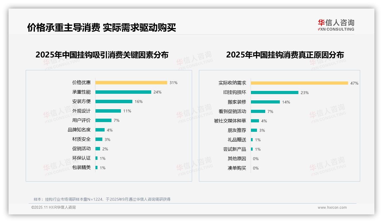 华信人咨询证实：47%消费者因实际收纳需求购买挂钩-2025年11月-挂钩-38