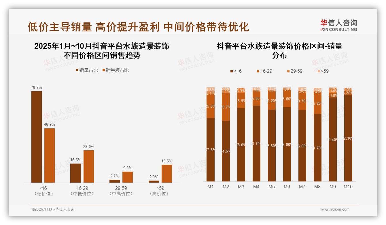 华信人咨询最新研报：天猫占70%份额引领水族造景装饰线上销售，京东抖音待突破-2026年1月-水族造景装饰-38
