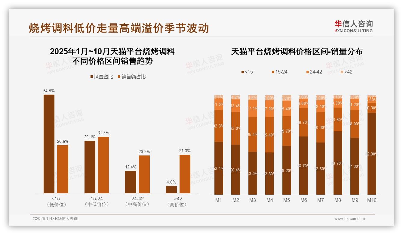 华信人咨询权威发布：15元以下低价带66%销量烧烤调料利润承压-2026年1月-烧烤调料-38