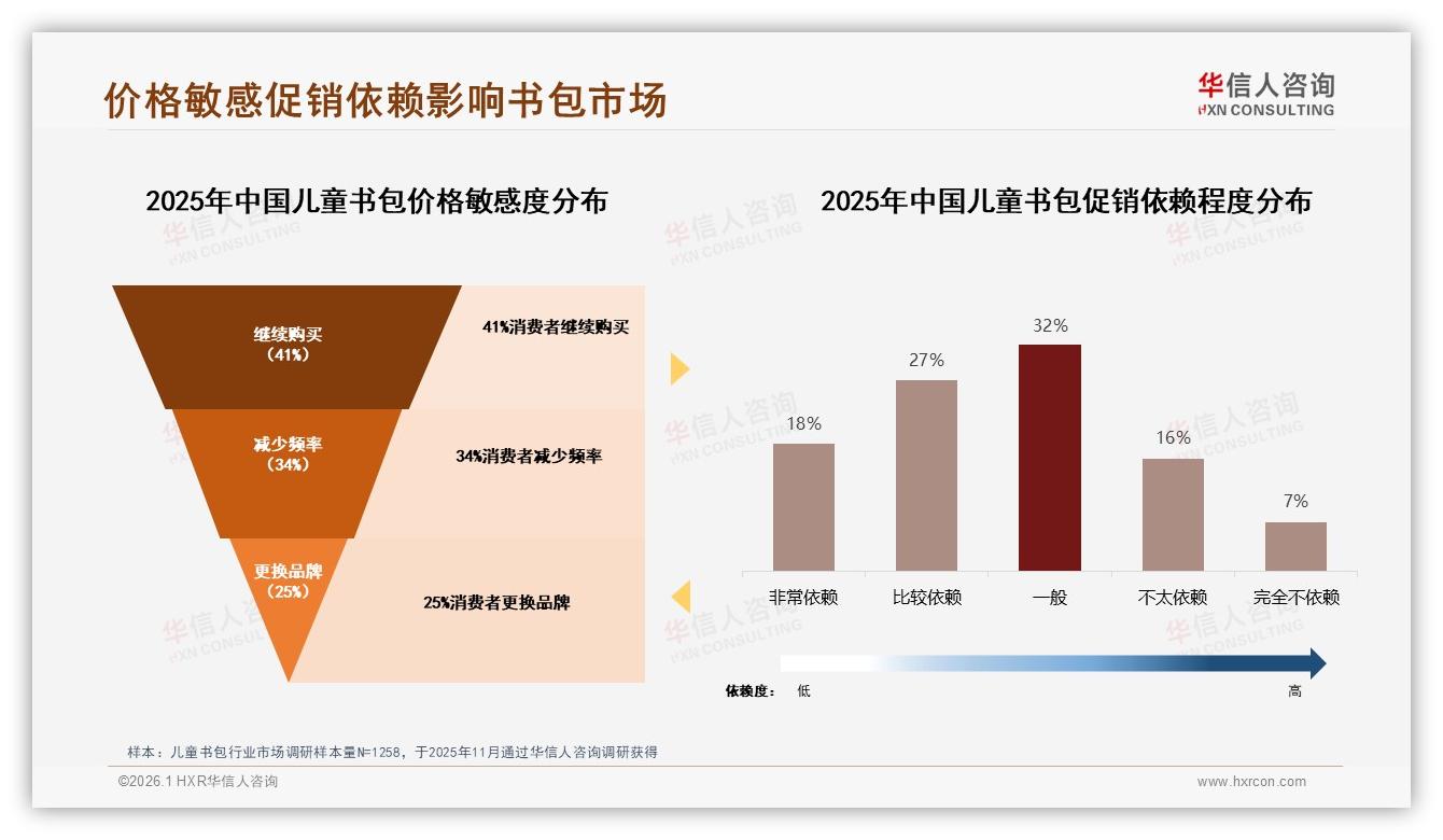 华信人咨询品类洞察：62%消费者优先品牌儿童书包，83%选择国产-2026年1月-儿童书包-38