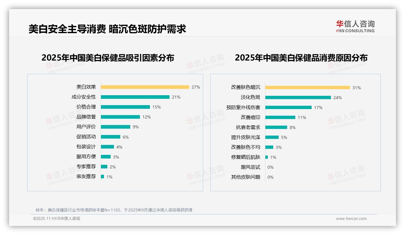 华信人咨询发布专项报告：31%消费者首要需求改善肤色暗沉-2025年11月-美白保健品-38