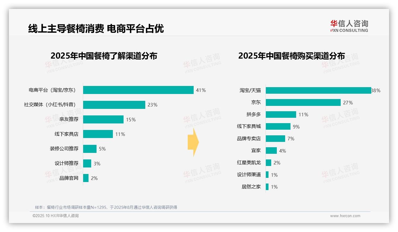 官方数据：华信人咨询报告显示37%消费者青睐中端餐椅-2025年10月-餐椅-38