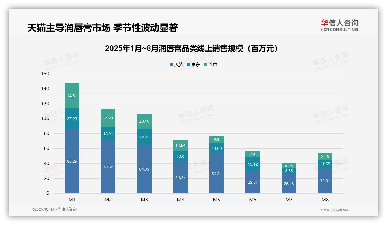 华信人咨询报告出炉，指出高端润唇膏贡献26%销售额-2025年10月-润唇膏-38