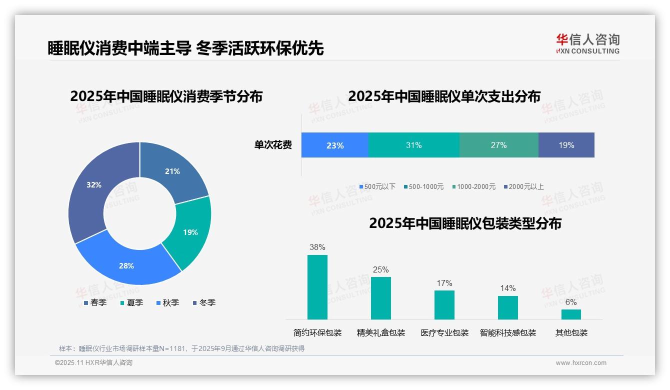 华信人咨询报告聚焦：冬季睡眠仪消费占比32%，揭示季节性需求-2025年11月-睡眠仪-38