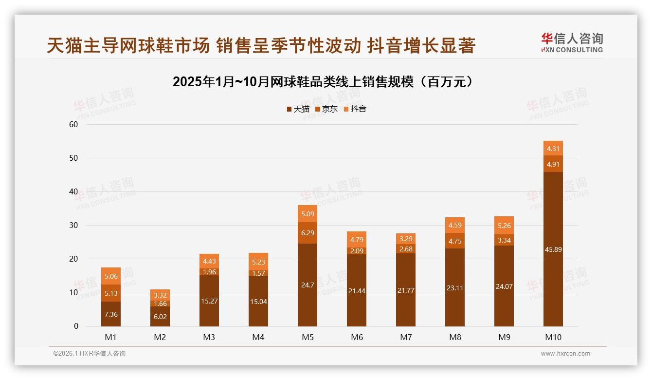 日常休闲穿着41%远超专业7%网球鞋场景迁移引爆舒适赛道——华信人咨询报告披露-2026年1月-网球鞋-38