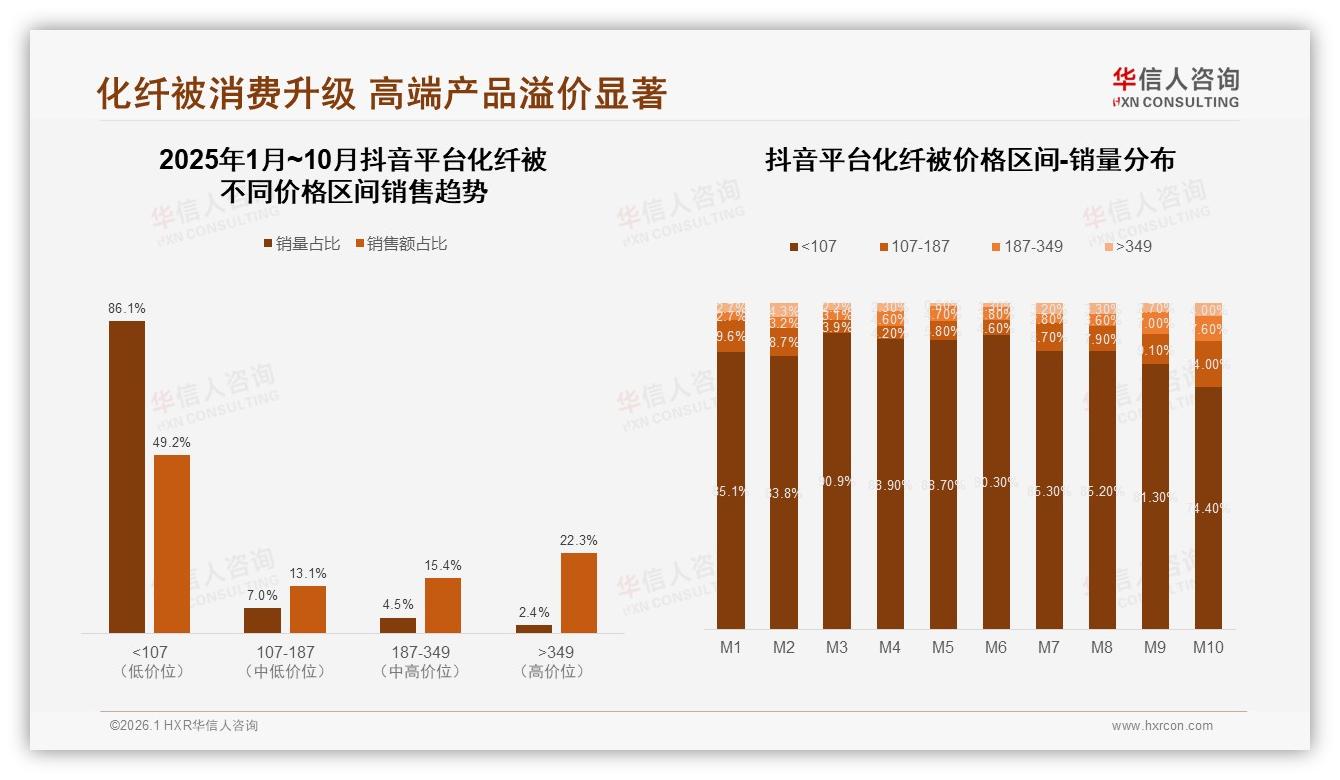 化纤被促销依赖49%客群，10%涨价就换品牌，价格战一触即发-2026年1月-化纤被-38