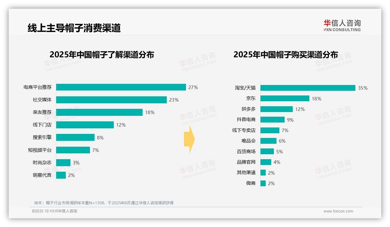 38%帽子消费集中在夏季——华信人咨询研究报告关键发现-2025年10月-帽子-38