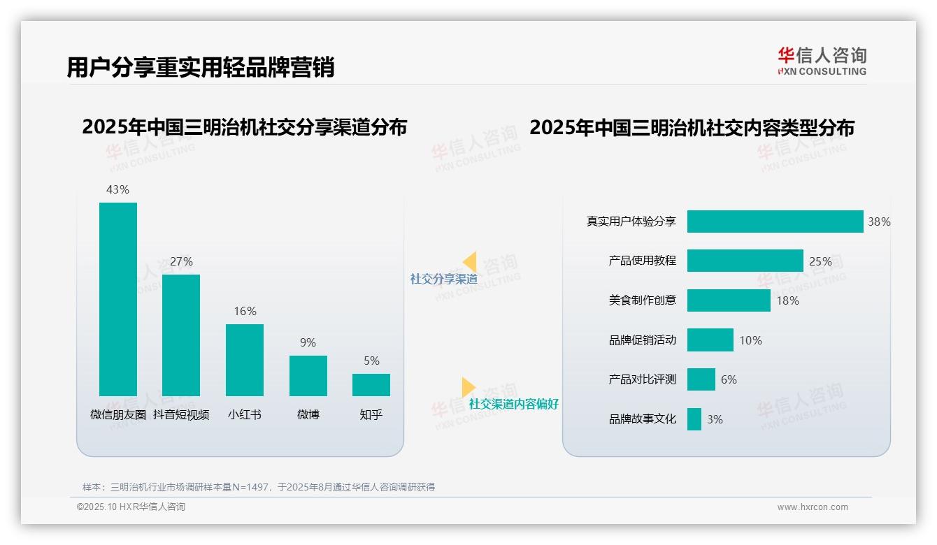 美食博主42%信任度引领三明治机消费，华信人咨询年度报告精华-2025年10月-三明治机-38