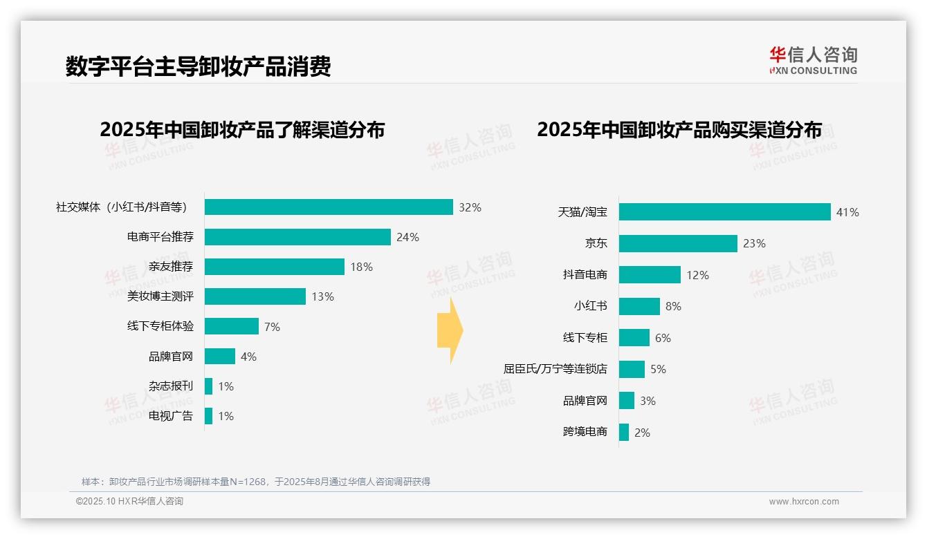 74%消费者晚上睡前卸妆，华信人咨询报告完整数据已发布-2025年10月-卸妆产品-38