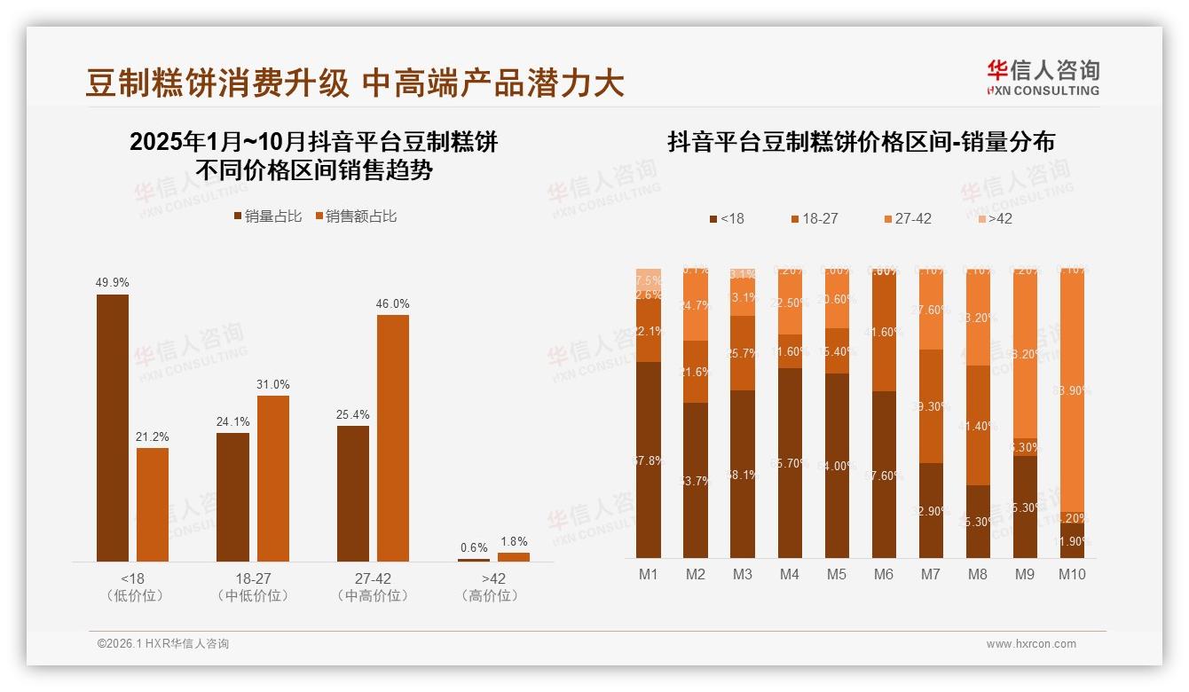 华信人咨询豆制糕饼趋势报告：50%复购率波动，32%尝新口味驱动品牌转换-2026年1月-豆制糕饼-38