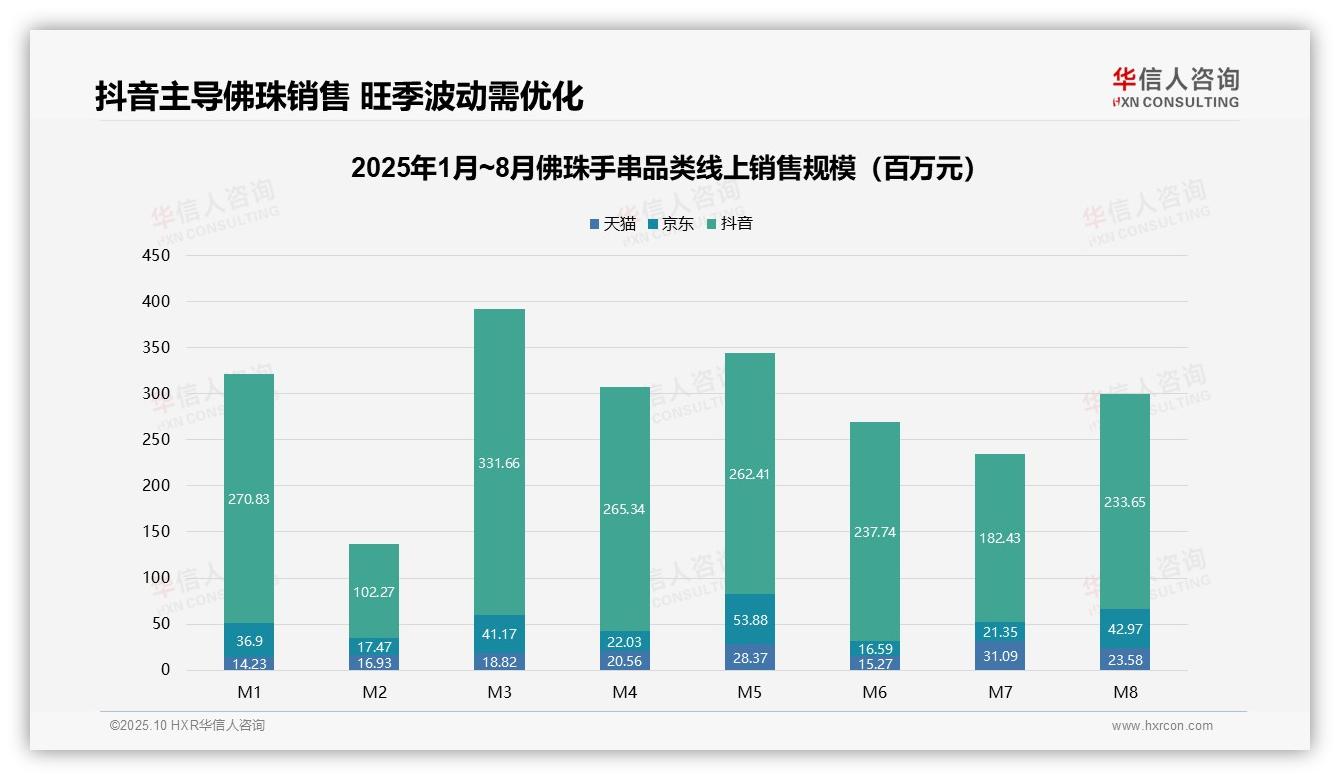 高端产品贡献56.6%佛珠手串销售额——引自华信人咨询消费者调研报告-2025年10月-佛珠手串-38
