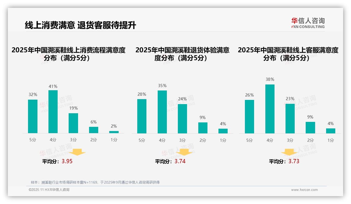 行业风向：华信人咨询报告提出38%溯溪鞋消费者依赖真实评价-2025年11月-溯溪鞋-38