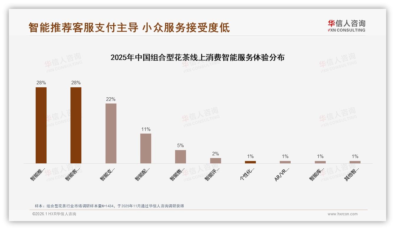 34%消费者高度依赖促销，组合型花茶如何摆脱34%价格战——华信人咨询趋势雷达-2026年1月-组合型花茶-38