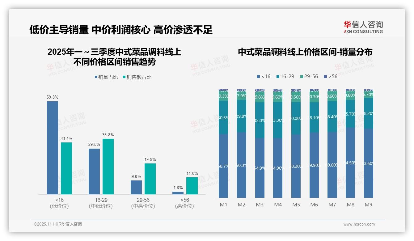华信人咨询报告出炉，指出京东销售额增长68.7%领跑平台增速-2025年11月-中式菜品调料-38