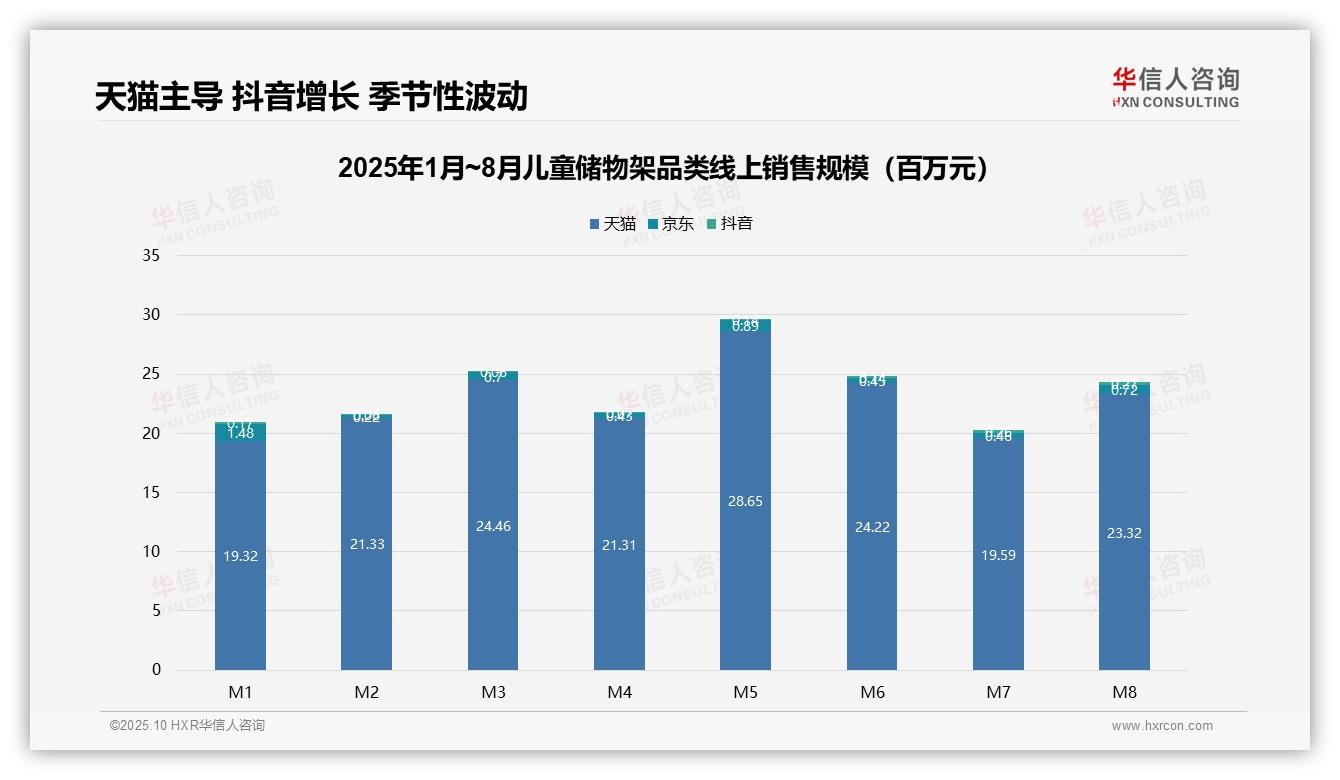 据华信人咨询报告：儿童储物架低价产品销量占比51.1%-2025年10月-儿童储物架-38