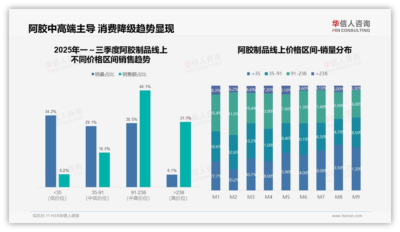 阿胶制品核心盈利区间贡献46.1%销售额——引自华信人咨询消费者调研报告-2025年11月-阿胶制品-38