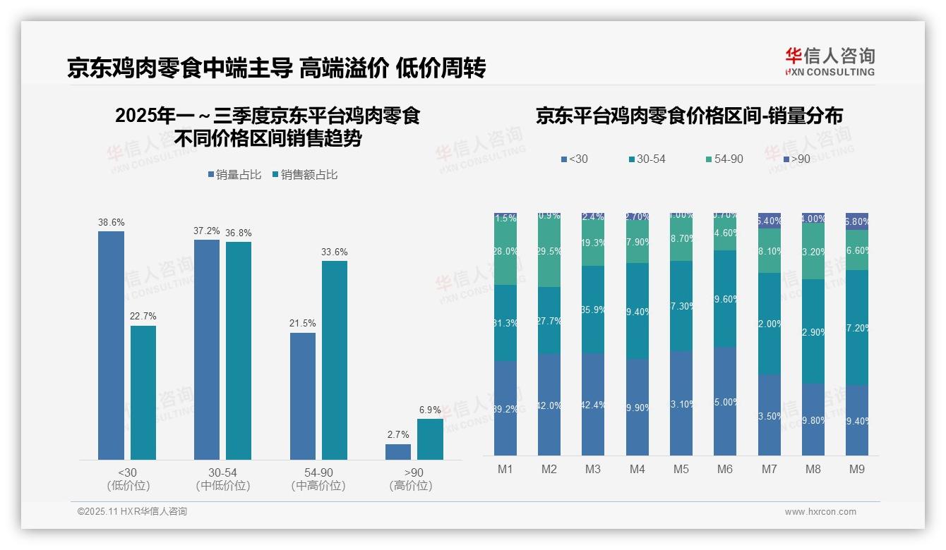 权威印证：华信人咨询调研报告确认天猫高端鸡肉零食占比28%领跑市场-2025年11月-鸡肉零食-38