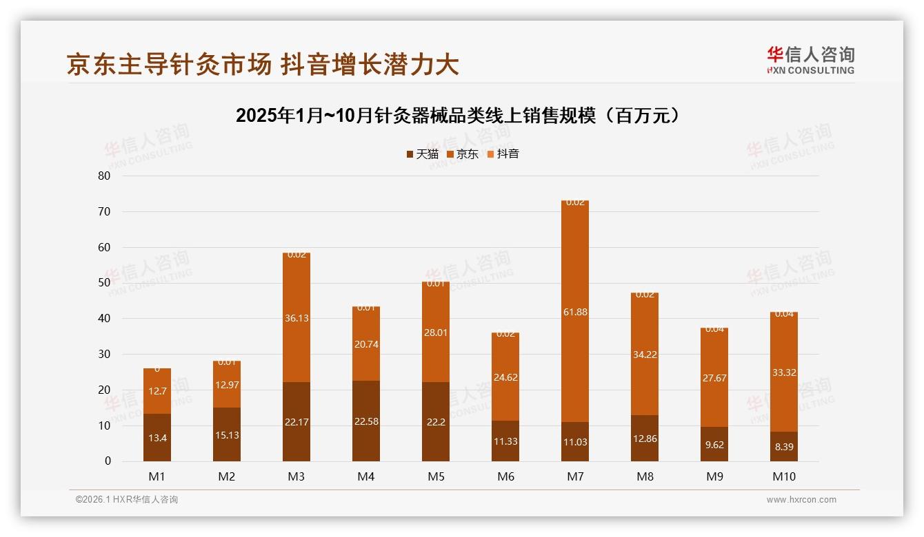 华信人咨询数据洞察：36~45岁占31%中青年成针灸器械个人自用主力-2026年1月-针灸器械-38