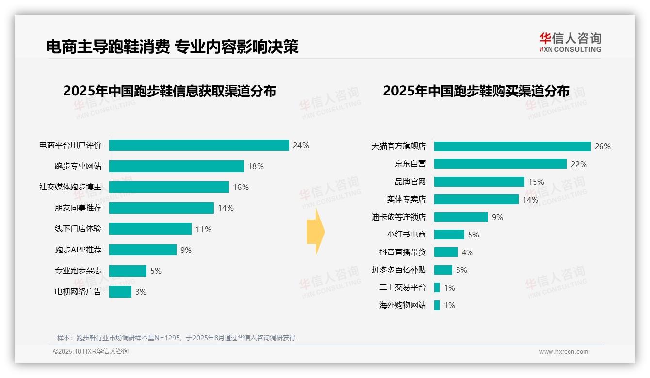 华信人咨询报告解读：为何说35%跑步鞋消费者选择线上旗舰店-2025年10月-跑步鞋-38