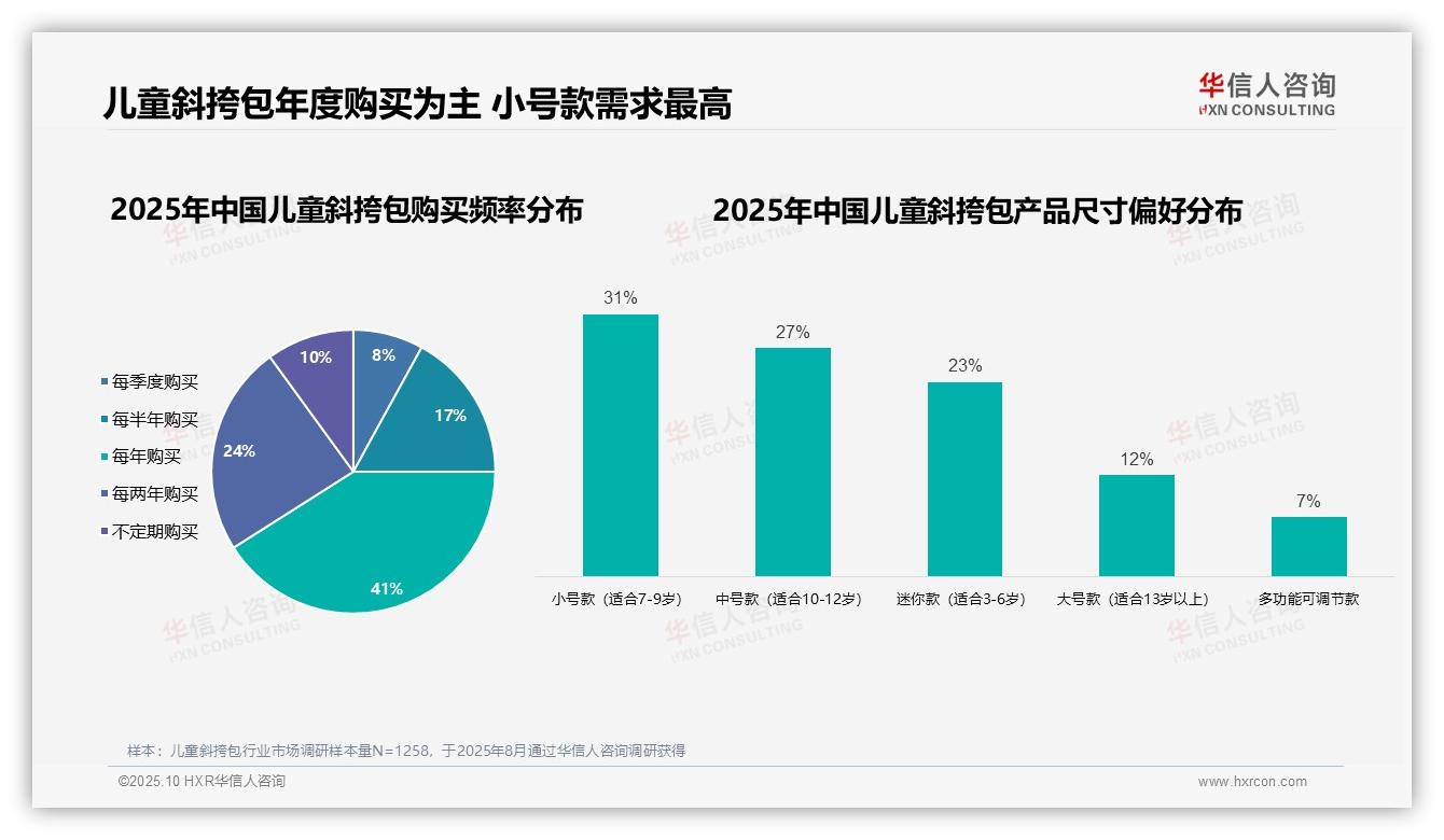 华信人咨询报告聚焦:71%消费者来自中青年父母群体-2025年10月-儿童斜挎包-38