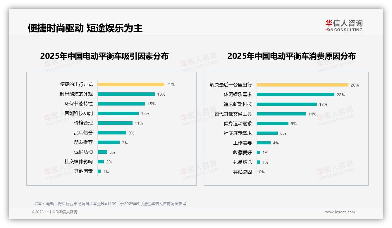 华信人咨询报告解读：为何说65%消费者愿意推荐电动平衡车-2025年11月-电动平衡车-38