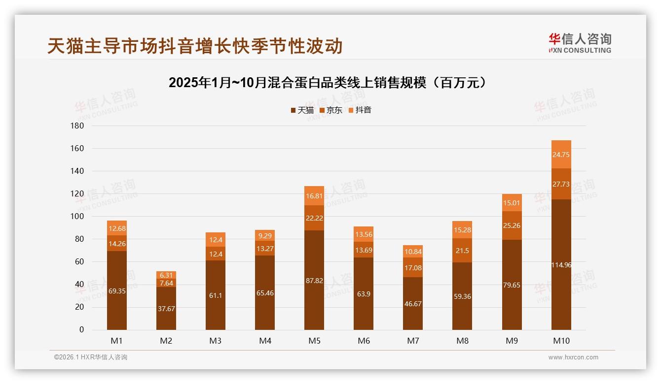 78%线上占比混合蛋白渠道抖音增长95%——华信人咨询白皮书指出-2026年1月-混合蛋白-38