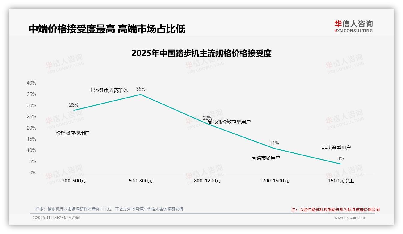 42%消费者在价格上调后坚持购买踏步机——华信人咨询报告深度解析-2025年11月-踏步机-38