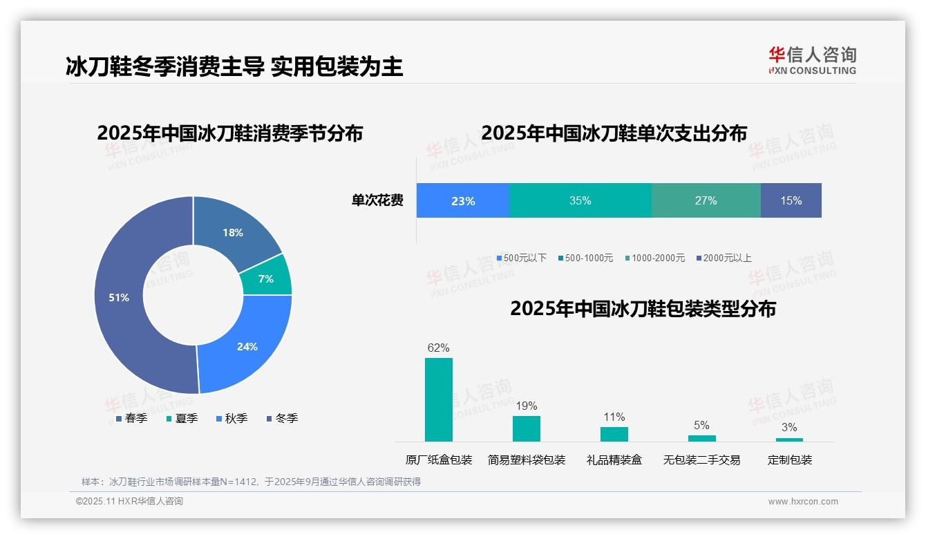 华信人咨询证实：冰刀鞋冬季消费占比51%-2025年11月-冰刀鞋-38
