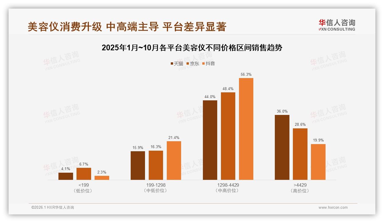 1000到3000元42%占比主导美容仪市场，品牌靠中高端盈利——华信人咨询报告披露-2026年1月-美容仪-38