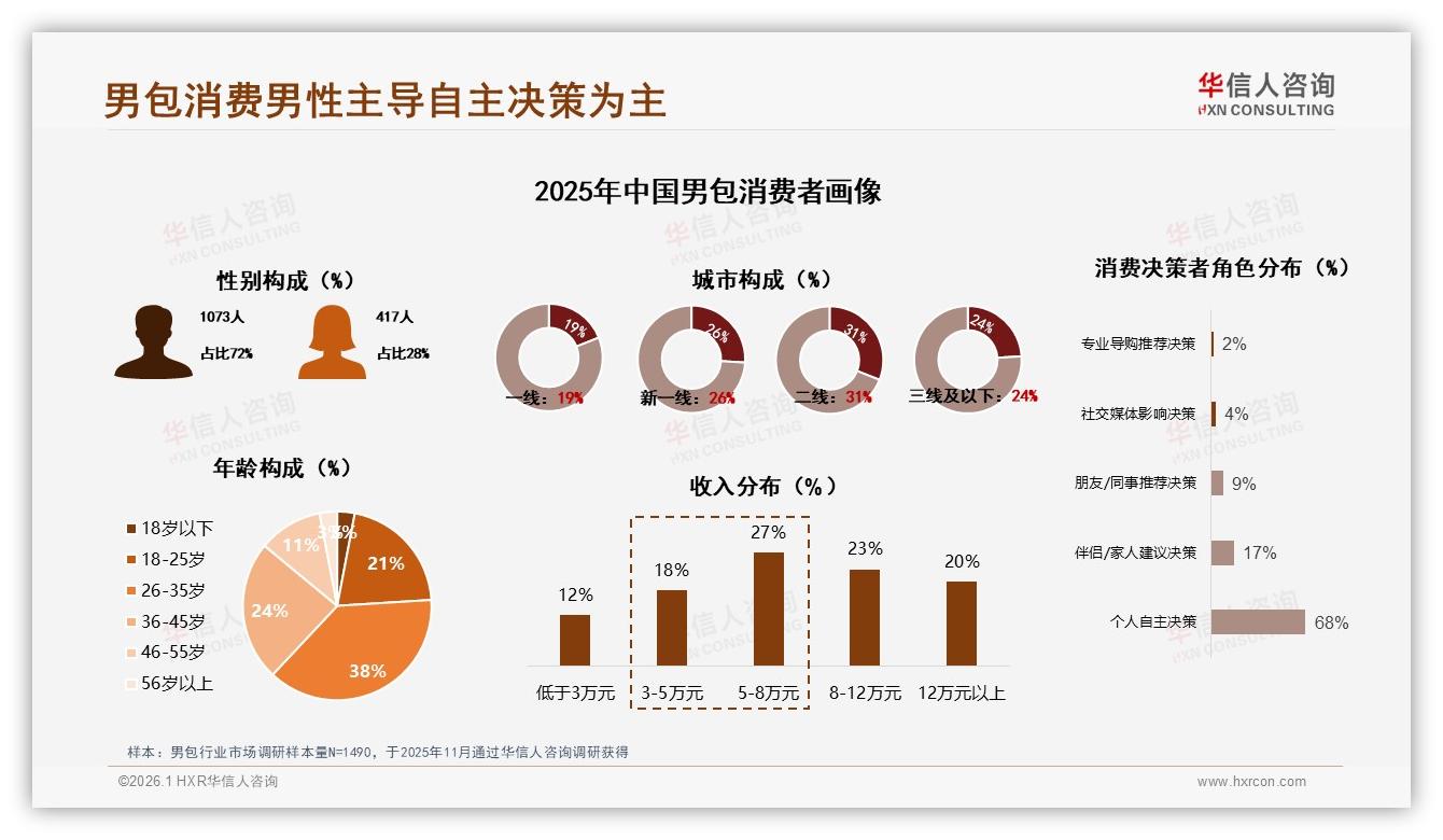 华信人咨询男包趋势报告：72%男性主导38%集中26至35岁通勤场景-2026年1月-男包-38