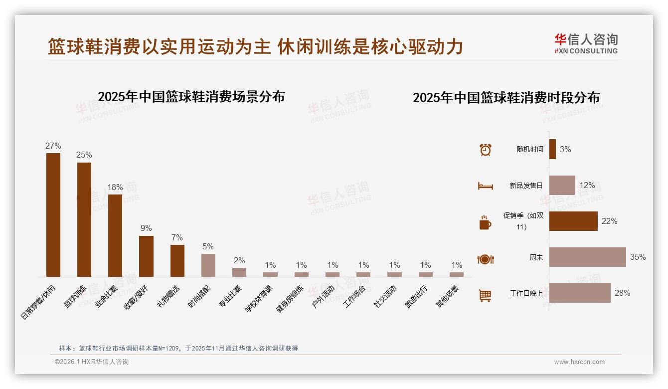 华信人咨询数据洞察：18~35岁男性占62%篮球鞋消费，二线新一线需求爆发-2026年1月-篮球鞋-38