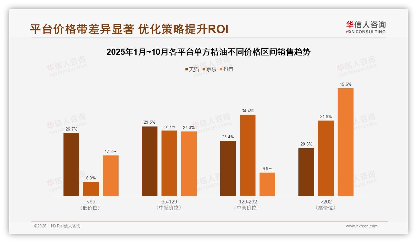 华信人咨询研报速览：单方精油冬季消费31%全年最高，玻璃滴管瓶42%包装首选-2026年1月-单方精油-38