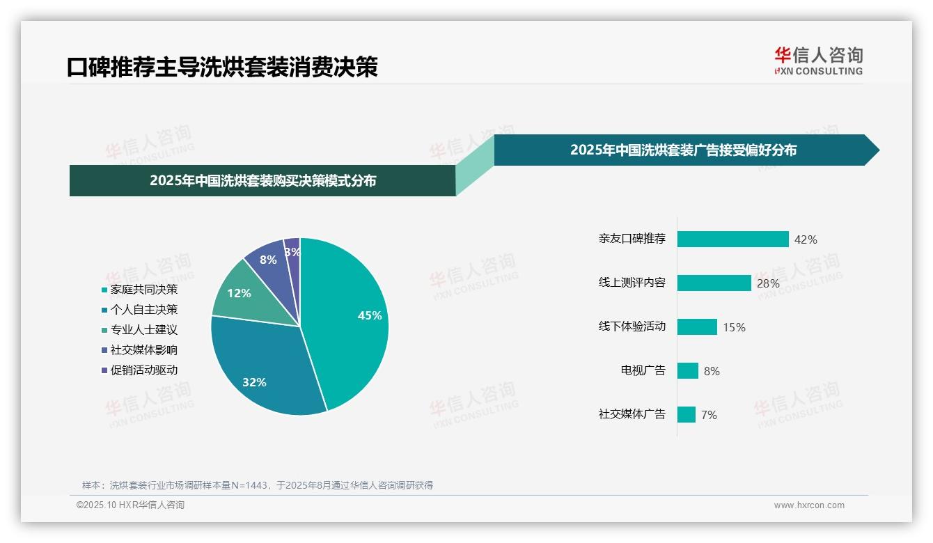 重磅发现：42%消费者依赖亲友推荐选购洗烘套装，华信人咨询报告发布-2025年10月-洗烘套装-38