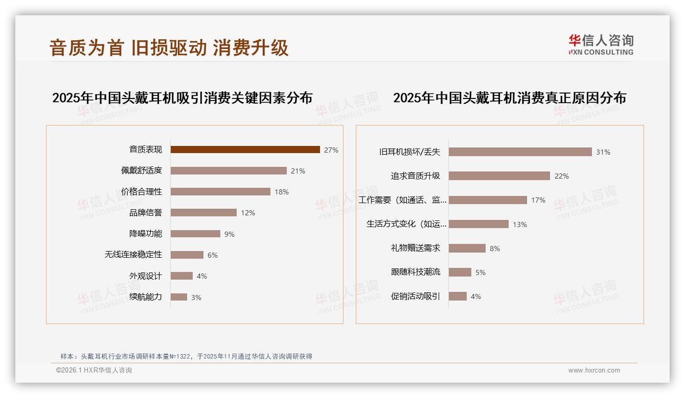 华信人咨询品类洞察：音质优先型占比29%头戴耳机技术升级成制胜关键-2026年1月-头戴耳机-38