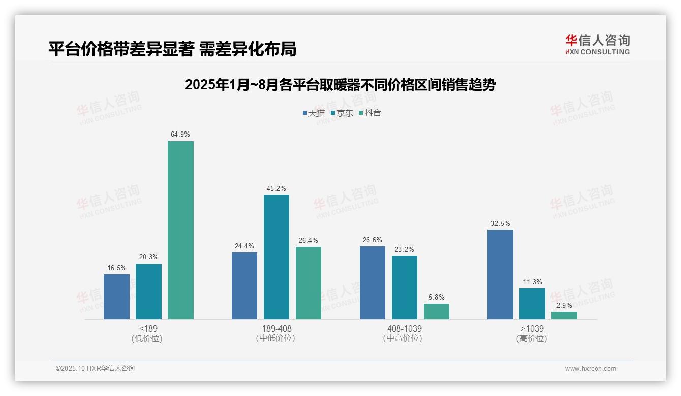 取暖器高端市场销售额占比32.5%——引自华信人咨询消费者调研报告-2025年10月-取暖器-38