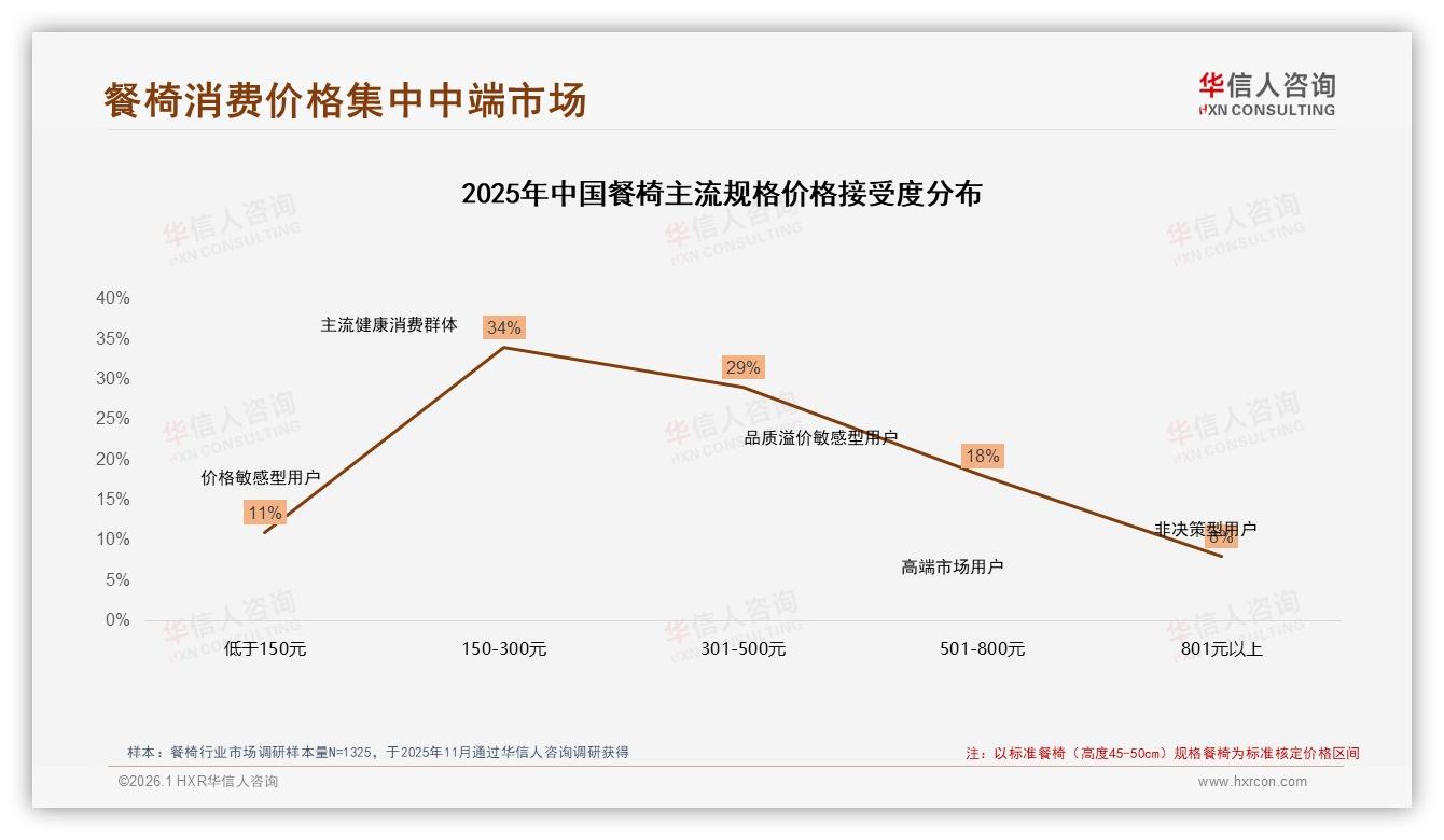 华信人咨询趋势雷达：41%亲友口碑决定餐椅成交，社交广告仅27%-2026年1月-餐椅-38