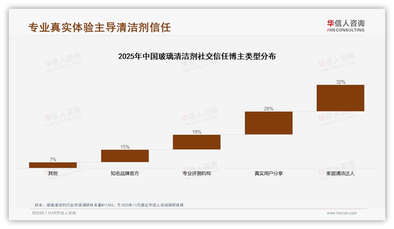 华信人咨询品类洞察：26~45岁60%占比女性成玻璃清洁剂消费主力-2026年1月-玻璃清洁剂-38