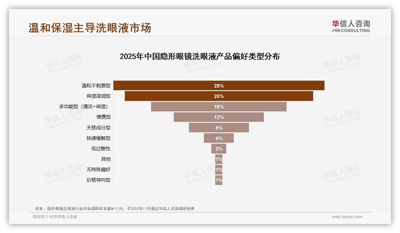 华信人咨询数据洞察：26到35岁女性占42%驱动隐形眼镜洗眼液温和保湿需求-2026年1月-隐形眼镜洗眼液-38