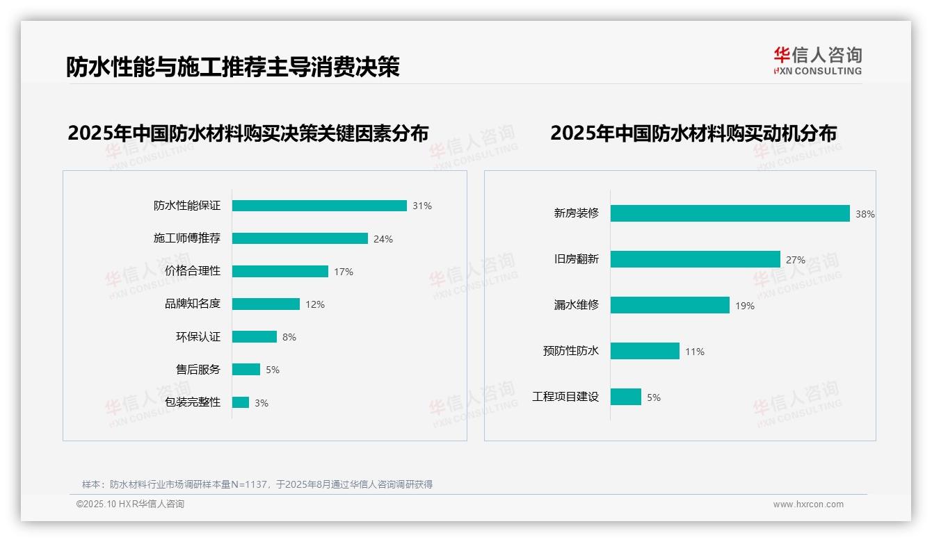 行业风向：华信人咨询报告提出31%消费者将防水性能保证作为首要决策因素-2025年10月-防水材料-38